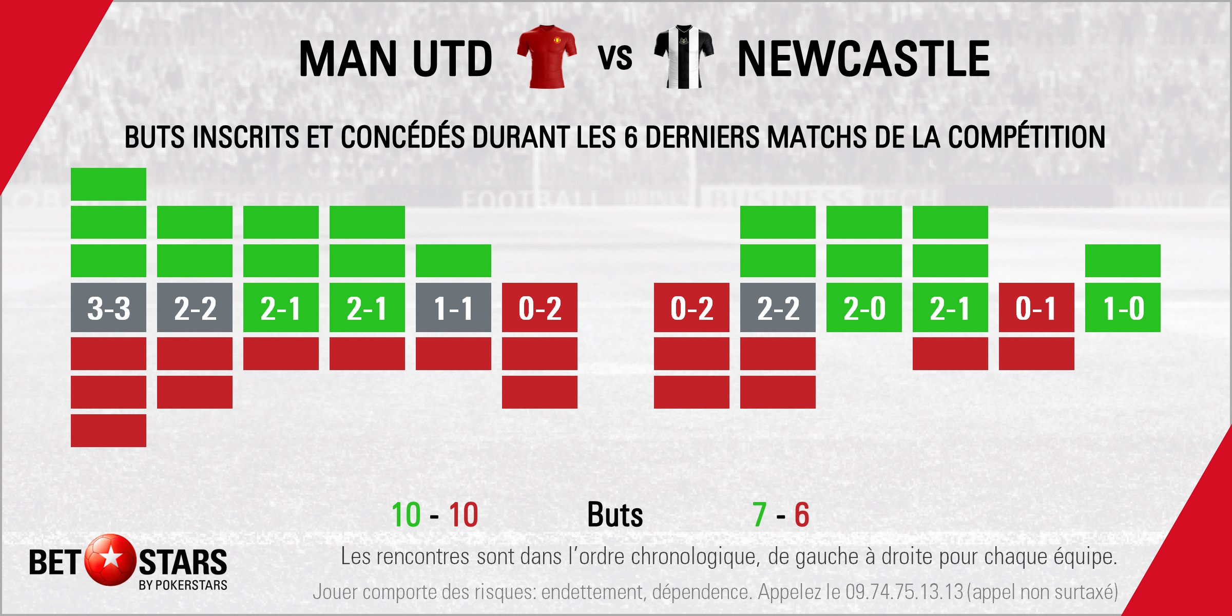 Man Utd v Newcastle - Form FR